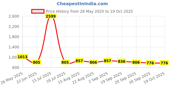 myntra.com R.Code by The Roadster Life Co. Men High-Rise Regular Fit Cotton Trousers r.code by the roadster life co. Price History Graph from 26 May 2025 to 18 Oct 2025