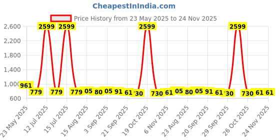 myntra.com R.Code by The Roadster Life Co. Men High-Rise Regular Fit Cotton Trousers r.code by the roadster life co. Price History Graph from 23 May 2025 to 24 Nov 2025
