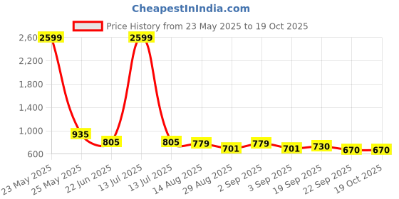 myntra.com R.Code by The Roadster Life Co. Men High-Rise Regular Fit Cotton Trousers r.code by the roadster life co. Price History Graph from 23 May 2025 to 18 Oct 2025