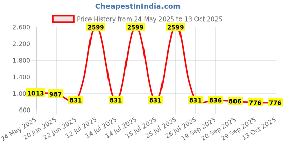 myntra.com R.Code by The Roadster Life Co. Men High-Rise Regular Fit Cotton Trousers r.code by the roadster life co. Price History Graph from 24 May 2025 to 4 Oct 2025