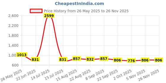 myntra.com R.Code by The Roadster Life Co. Men High-Rise Regular Fit Cotton Trousers r.code by the roadster life co. Price History Graph from 26 May 2025 to 24 Nov 2025