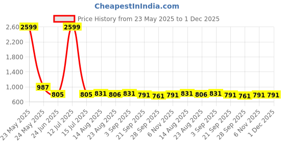 myntra.com R.Code by The Roadster Life Co. Men High-Rise Regular Fit Cotton Trousers r.code by the roadster life co. Price History Graph from 23 May 2025 to 1 Dec 2025