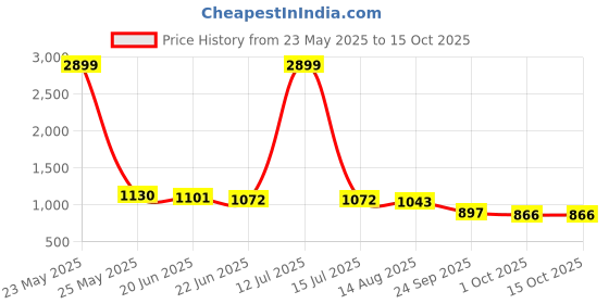 myntra.com R.Code by The Roadster Life Co. Men High-Rise Regular Fit Cotton Trousers r.code by the roadster life co. Price History Graph from 23 May 2025 to 14 Oct 2025