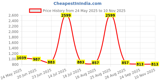 myntra.com R.Code by The Roadster Life Co. Men High-Rise Regular Fit Cotton Trousers r.code by the roadster life co. Price History Graph from 24 May 2025 to 9 Nov 2025