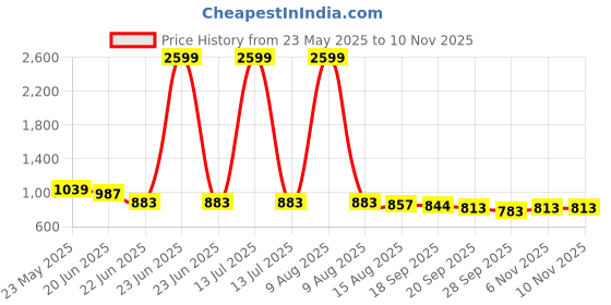 myntra.com R.Code by The Roadster Life Co. Men High-Rise Regular Fit Cotton Trousers r.code by the roadster life co. Price History Graph from 23 May 2025 to 9 Nov 2025