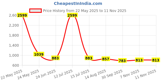 myntra.com R.Code by The Roadster Life Co. Men High-Rise Regular Fit Cotton Trousers r.code by the roadster life co. Price History Graph from 22 May 2025 to 9 Nov 2025