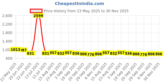 myntra.com R.Code by The Roadster Life Co. Men High-Rise Regular Fit Cotton Trousers r.code by the roadster life co. Price History Graph from 23 May 2025 to 29 Nov 2025
