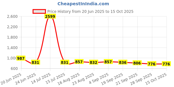 myntra.com R.Code by The Roadster Life Co. Men High-Rise Regular Fit Cotton Trousers r.code by the roadster life co. Price History Graph from 20 Jun 2025 to 14 Oct 2025