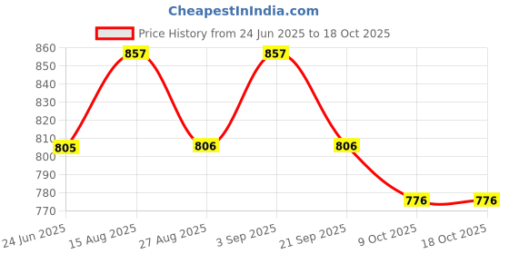 myntra.com R.Code by The Roadster Life Co. Men High-Rise Regular Fit Cotton Trousers r.code by the roadster life co. Price History Graph from 24 Jun 2025 to 18 Oct 2025