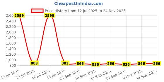 myntra.com R.Code by The Roadster Life Co. Men High-Rise Regular Fit Cotton Trousers r.code by the roadster life co. Price History Graph from 12 Jul 2025 to 24 Nov 2025