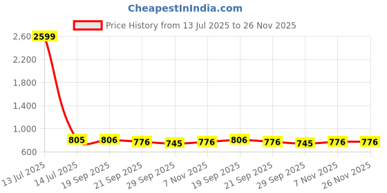 myntra.com R.Code by The Roadster Life Co. Men High-Rise Regular Fit Cotton Trousers r.code by the roadster life co. Price History Graph from 13 Jul 2025 to 26 Nov 2025