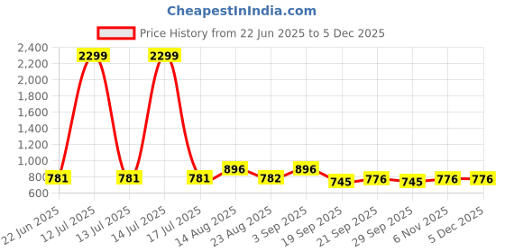 myntra.com R.Code by The Roadster Life Co. Men High-Rise Stretchable Jeans r.code by the roadster life co. Price History Graph from 22 Jun 2025 to 2 Dec 2025