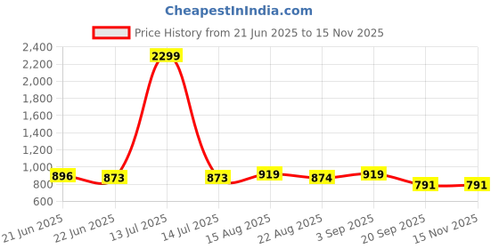 myntra.com R.Code by The Roadster Life Co. Men High-Rise Stretchable Jeans r.code by the roadster life co. Price History Graph from 21 Jun 2025 to 14 Nov 2025