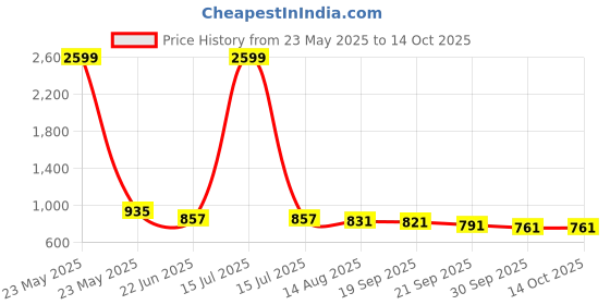 myntra.com R.Code by The Roadster Life Co. Men High-Rise Trousers r.code by the roadster life co. Price History Graph from 23 May 2025 to 14 Oct 2025