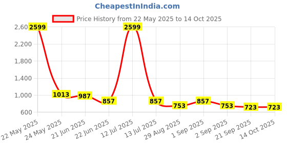 myntra.com R.Code by The Roadster Life Co. Men High-Rise Trousers r.code by the roadster life co. Price History Graph from 22 May 2025 to 13 Oct 2025