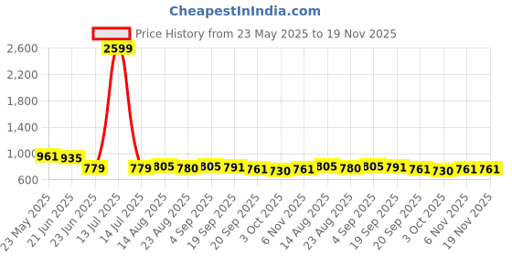 myntra.com R.Code by The Roadster Life Co. Men High-Rise Trousers r.code by the roadster life co. Price History Graph from 23 May 2025 to 19 Nov 2025