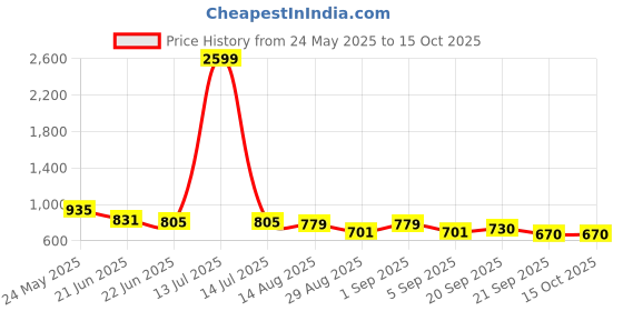 myntra.com R.Code by The Roadster Life Co. Men High-Rise Trousers r.code by the roadster life co. Price History Graph from 24 May 2025 to 15 Oct 2025