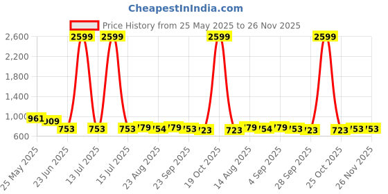 myntra.com R.Code by The Roadster Life Co. Men High-Rise Trousers r.code by the roadster life co. Price History Graph from 25 May 2025 to 24 Nov 2025