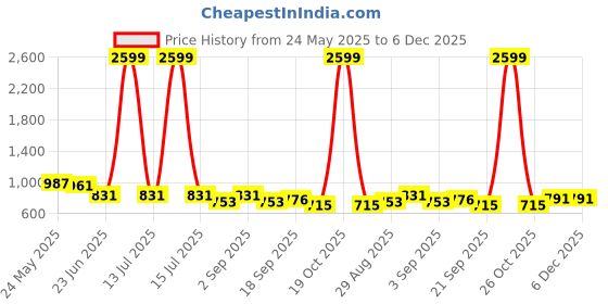 myntra.com R.Code by The Roadster Life Co. Men High-Rise Trousers r.code by the roadster life co. Price History Graph from 24 May 2025 to 5 Dec 2025