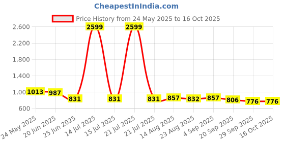 myntra.com R.Code by The Roadster Life Co. Men High-Rise Trousers r.code by the roadster life co. Price History Graph from 24 May 2025 to 16 Oct 2025