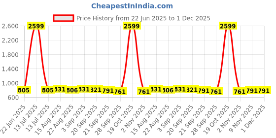 myntra.com R.Code by The Roadster Life Co. Men High-Rise Trousers r.code by the roadster life co. Price History Graph from 22 Jun 2025 to 1 Dec 2025