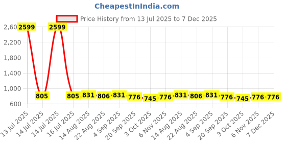 myntra.com R.Code by The Roadster Life Co. Men High-Rise Trousers r.code by the roadster life co. Price History Graph from 13 Jul 2025 to 6 Dec 2025