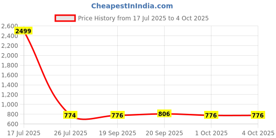 myntra.com R.Code by The Roadster Life Co. Men High-Rise Trousers r.code by the roadster life co. Price History Graph from 17 Jul 2025 to 4 Oct 2025