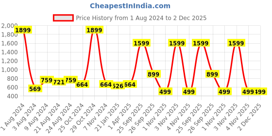 myntra.com R.Code by The Roadster Life Co. Men Hooded Sweatshirt r.code by the roadster life co. Price History Graph from 1 Aug 2024 to 1 Dec 2025