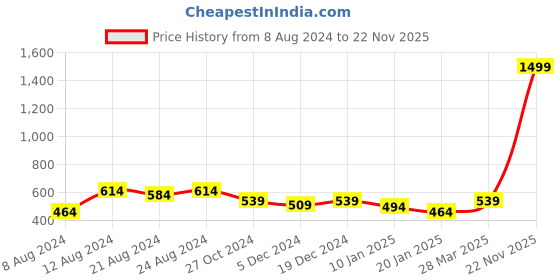 myntra.com R.Code by The Roadster Life Co. Men Hooded Sweatshirt r.code by the roadster life co. Price History Graph from 8 Aug 2024 to 22 Nov 2025