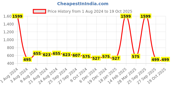 myntra.com R.Code by The Roadster Life Co. Men Hooded Sweatshirt r.code by the roadster life co. Price History Graph from 1 Aug 2024 to 18 Oct 2025