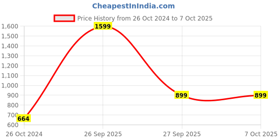 myntra.com R.Code by The Roadster Life Co. Men Hooded Sweatshirt r.code by the roadster life co. Price History Graph from 26 Oct 2024 to 7 Oct 2025