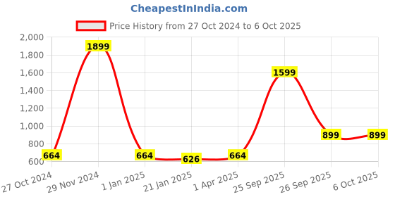 myntra.com R.Code by The Roadster Life Co. Men Hooded Sweatshirt r.code by the roadster life co. Price History Graph from 27 Oct 2024 to 5 Oct 2025