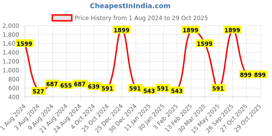 myntra.com R.Code by The Roadster Life Co. Men Hooded Sweatshirt r.code by the roadster life co. Price History Graph from 1 Aug 2024 to 29 Oct 2025