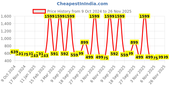 myntra.com R.Code by The Roadster Life Co. Men Hooded Sweatshirt r.code by the roadster life co. Price History Graph from 9 Oct 2024 to 26 Nov 2025