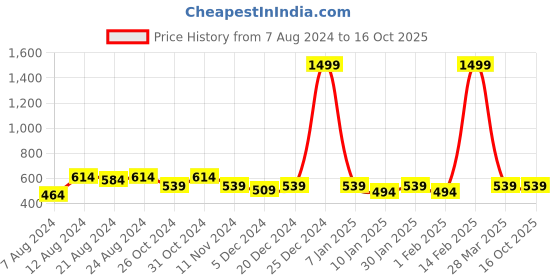 myntra.com R.Code by The Roadster Life Co. Men Hooded Sweatshirt r.code by the roadster life co. Price History Graph from 7 Aug 2024 to 16 Oct 2025