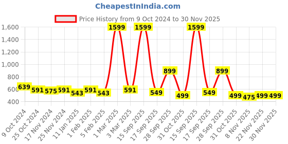 myntra.com R.Code by The Roadster Life Co. Men Hooded Sweatshirt r.code by the roadster life co. Price History Graph from 9 Oct 2024 to 29 Nov 2025