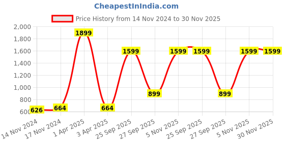myntra.com R.Code by The Roadster Life Co. Men Hooded Sweatshirt r.code by the roadster life co. Price History Graph from 14 Nov 2024 to 30 Nov 2025