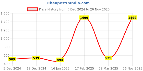 myntra.com R.Code by The Roadster Life Co. Men Hooded Sweatshirt r.code by the roadster life co. Price History Graph from 5 Dec 2024 to 26 Nov 2025