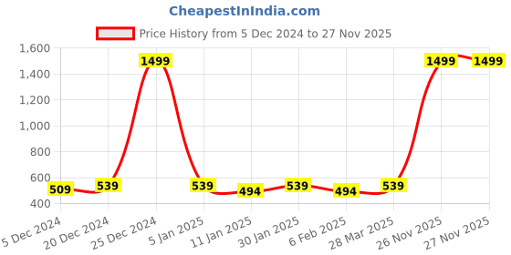myntra.com R.Code by The Roadster Life Co. Men Hooded Sweatshirt r.code by the roadster life co. Price History Graph from 5 Dec 2024 to 26 Nov 2025