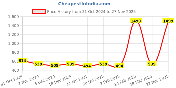 myntra.com R.Code by The Roadster Life Co. Men Hooded Sweatshirt r.code by the roadster life co. Price History Graph from 31 Oct 2024 to 27 Nov 2025