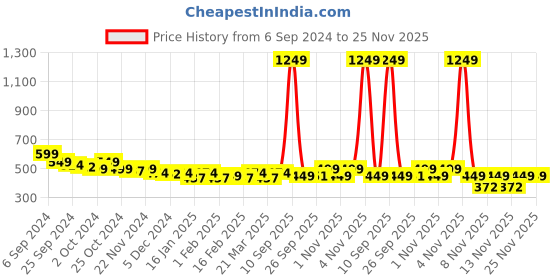 myntra.com R.Code by The Roadster Life Co. Men Long Sleeve Oversized Pullover r.code by the roadster life co. Price History Graph from 6 Sep 2024 to 24 Nov 2025