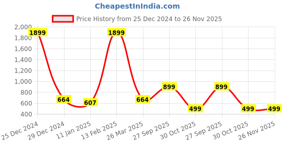myntra.com R.Code by The Roadster Life Co. Men Long Sleeves Hooded Front-Open Sweatshirt r.code by the roadster life co. Price History Graph from 25 Dec 2024 to 26 Nov 2025