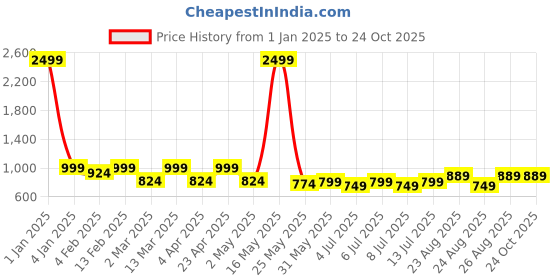 myntra.com R.Code by The Roadster Life Co. Men Loose Fit Stretchable Jeans r.code by the roadster life co. Price History Graph from 1 Jan 2025 to 23 Oct 2025