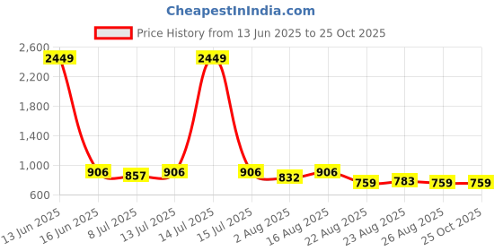 myntra.com R.Code by The Roadster Life Co. Men Micheal Loose Fit Light Fade Stretchable Jeans r.code by the roadster life co. Price History Graph from 13 Jun 2025 to 24 Oct 2025