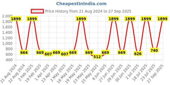 myntra.com R.Code by The Roadster Life Co. Men Micheal Relaxed Fit Parachute Stretchable Jeans r.code by the roadster life co. Price History Graph from 21 Aug 2024 to 27 Sep 2025