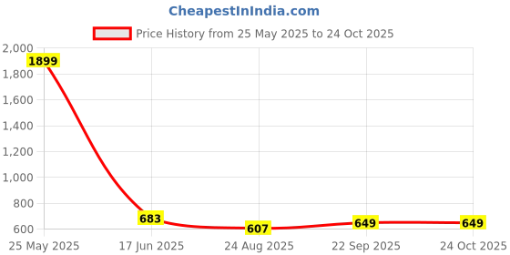 myntra.com R.Code by The Roadster Life Co. Men Micheal Slim Fit Heavy Fade Stretchable Jeans r.code by the roadster life co. Price History Graph from 25 May 2025 to 23 Oct 2025