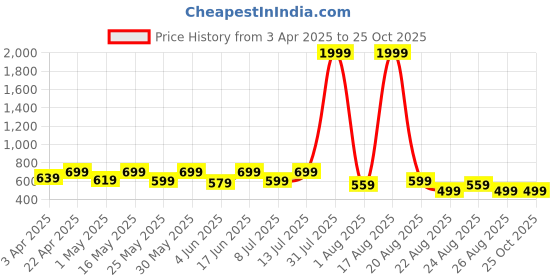 myntra.com R.Code by The Roadster Life Co. Men Micheal Slim Fit Heavy Fade Stretchable Jeans r.code by the roadster life co. Price History Graph from 3 Apr 2025 to 24 Oct 2025
