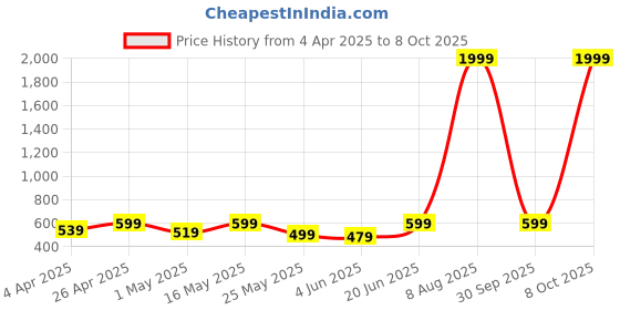 myntra.com R.Code by The Roadster Life Co. Men Micheal Slim Fit Heavy Fade Stretchable Jeans r.code by the roadster life co. Price History Graph from 4 Apr 2025 to 8 Oct 2025