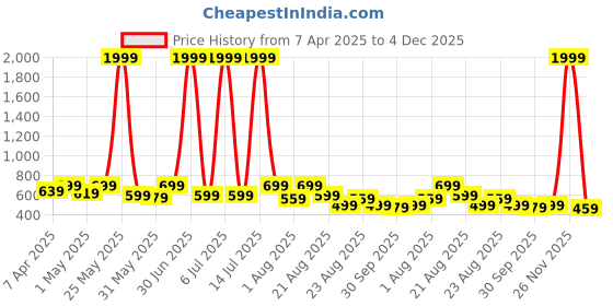 myntra.com R.Code by The Roadster Life Co. Men Micheal Slim Fit Heavy Fade Stretchable Jeans r.code by the roadster life co. Price History Graph from 7 Apr 2025 to 4 Dec 2025