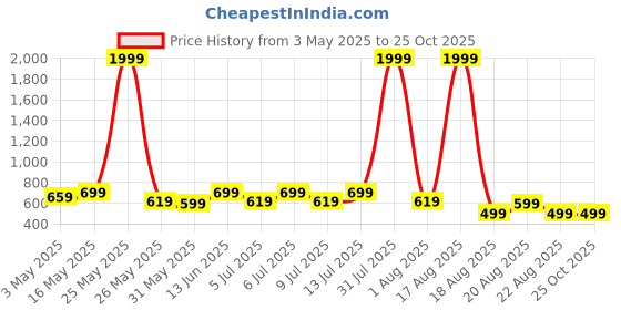 myntra.com R.Code by The Roadster Life Co. Men Micheal Slim Fit Heavy Fade Stretchable Jeans r.code by the roadster life co. Price History Graph from 3 May 2025 to 25 Oct 2025
